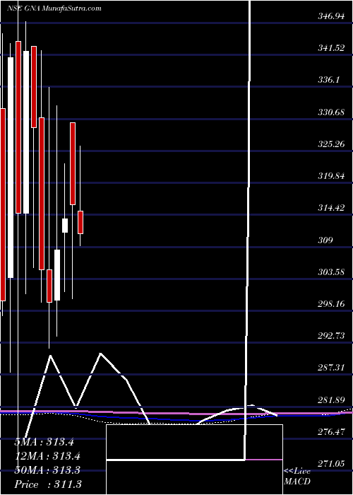  monthly chart GnaAxles