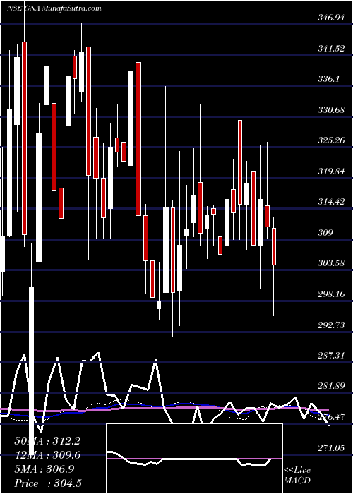  weekly chart GnaAxles
