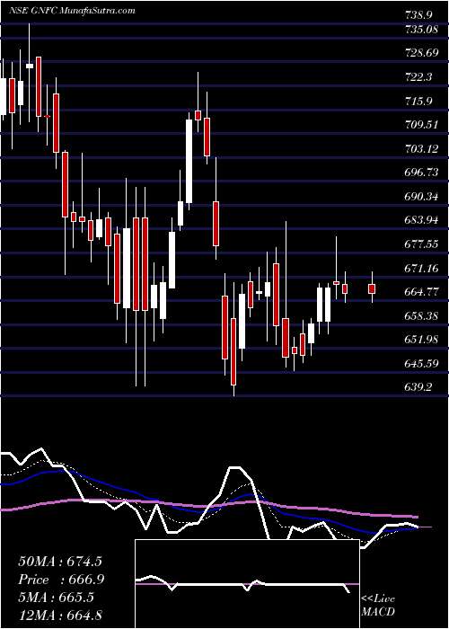  Daily chart Gujarat Narmada Valley Fertilizers And Chemicals Limited