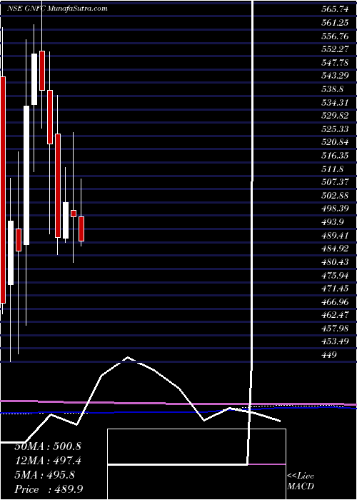  monthly chart GujaratNarmada