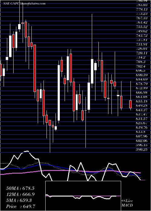  weekly chart GujaratNarmada