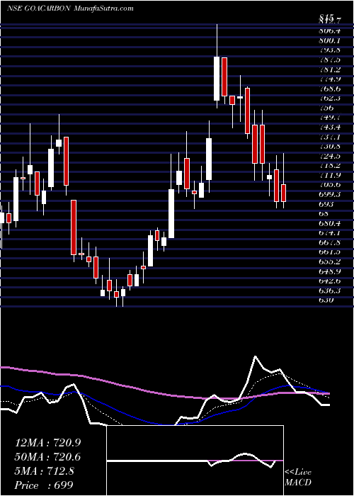  Daily chart Goa Carbon Limited