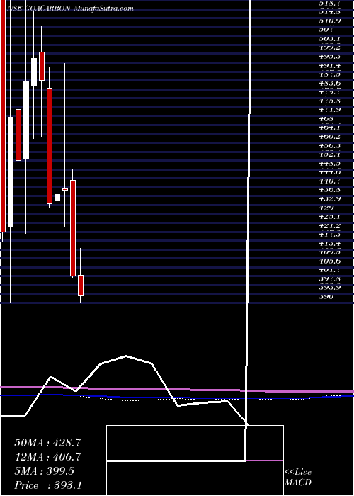  monthly chart GoaCarbon