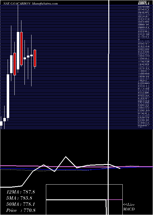  monthly chart GoaCarbon