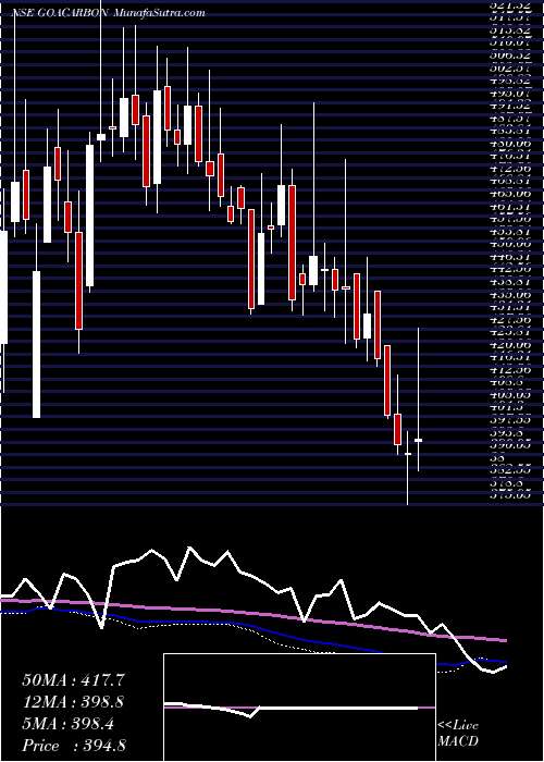  weekly chart GoaCarbon