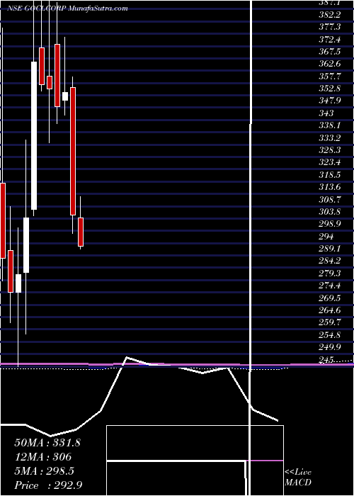  monthly chart GoclCorporation