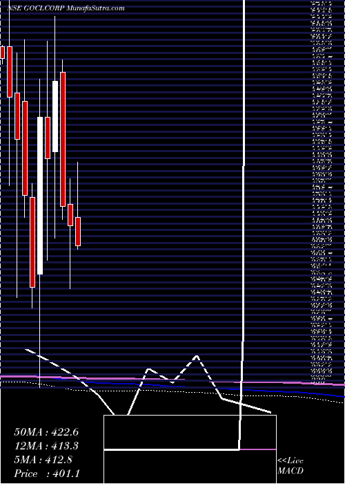  monthly chart GoclCorporation