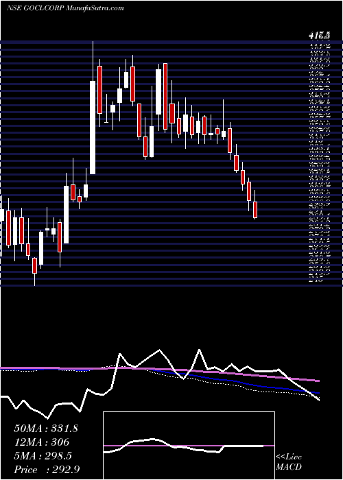  weekly chart GoclCorporation