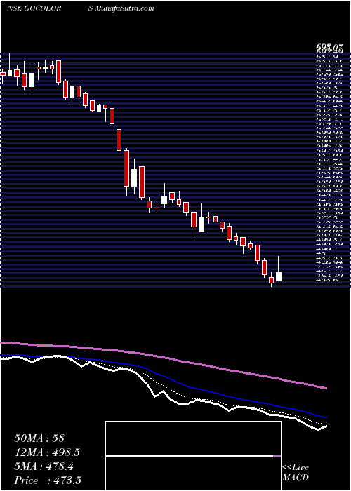  Daily chart GoFashion