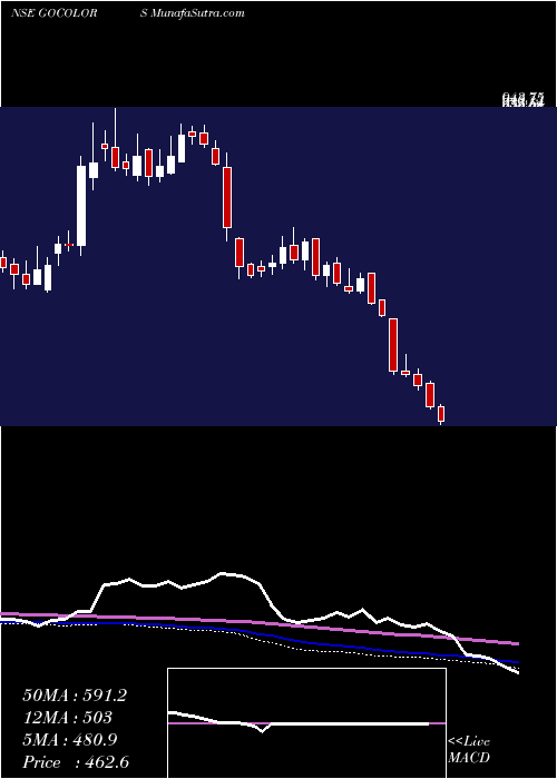  weekly chart GoFashion