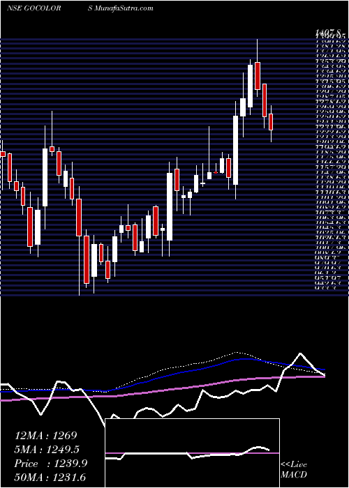  weekly chart GoFashion