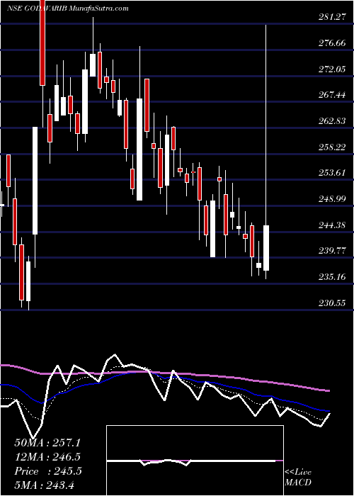  Daily chart Godavari Biorefineries L