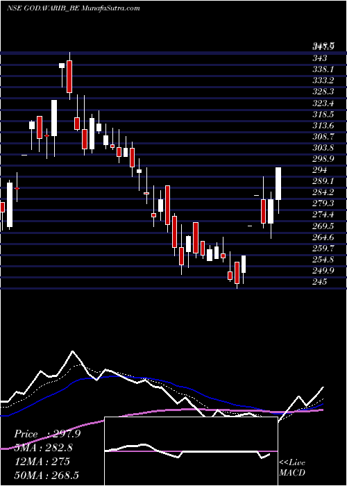  Daily chart GodavariBiorefineries