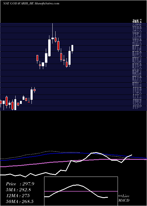  weekly chart GodavariBiorefineries