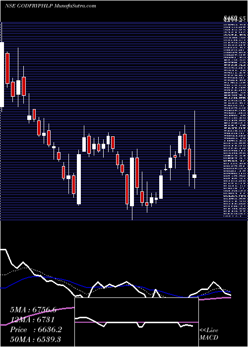  Daily chart Godfrey Phillips India Limited