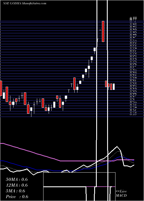  Daily chart Godha Cabcon Insulat Ltd