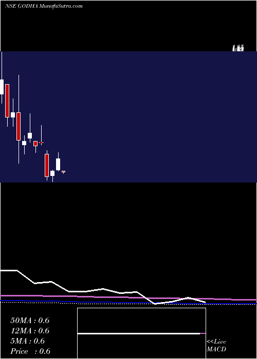  monthly chart GodhaCabcon