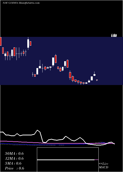  weekly chart GodhaCabcon