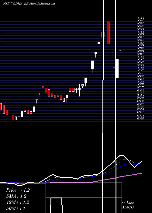  Daily chart GodhaCabcon