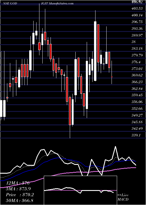  Daily chart Go Digit General Ins Ltd