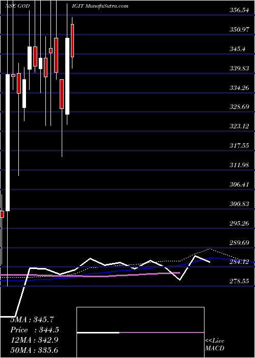  weekly chart GoDigit