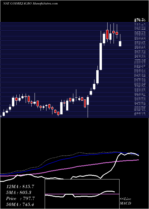  weekly chart GodrejAgrovet