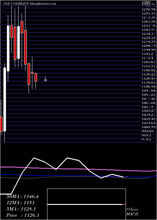 monthly chart GodrejConsumer