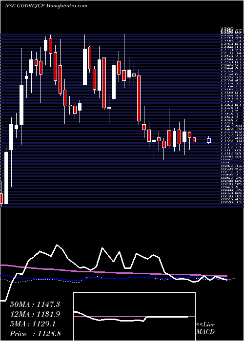  weekly chart GodrejConsumer