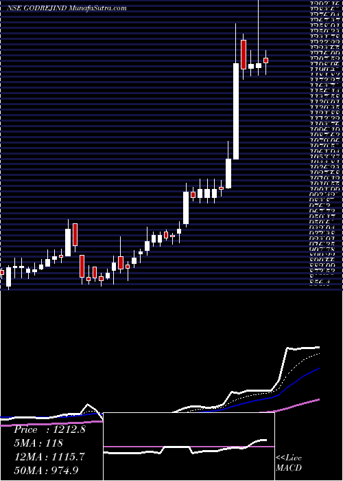  Daily chart Godrej Industries Limited