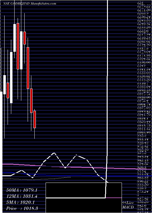  monthly chart GodrejIndustries