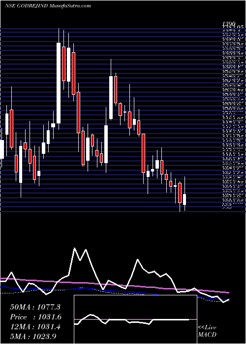  weekly chart GodrejIndustries