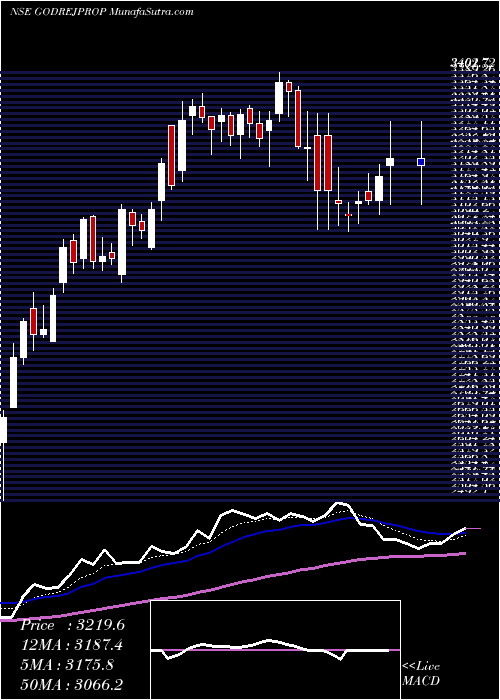  Daily chart Godrej Properties Limited