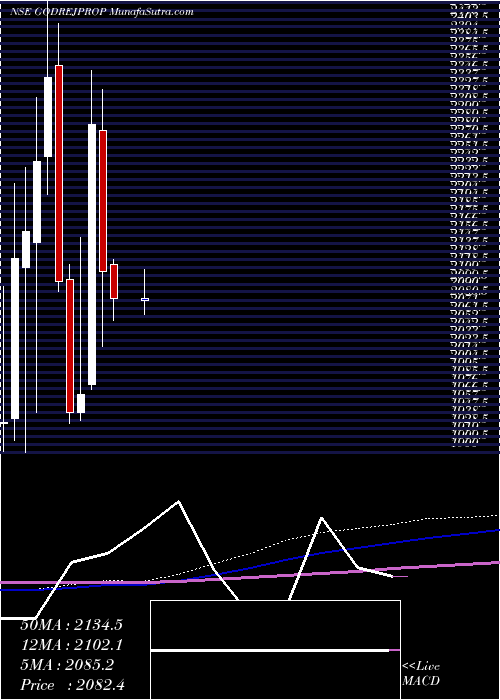  monthly chart GodrejProperties