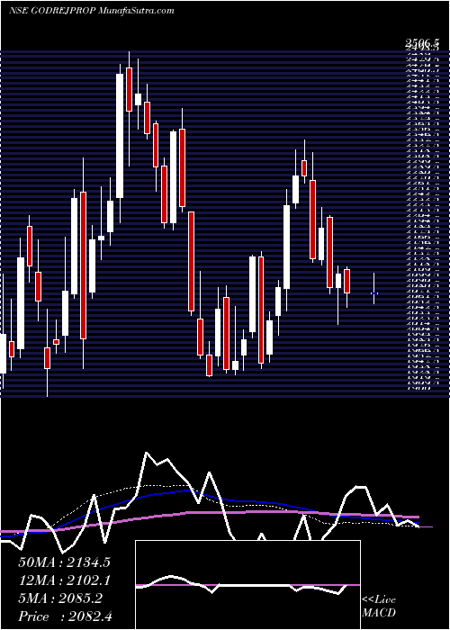  weekly chart GodrejProperties