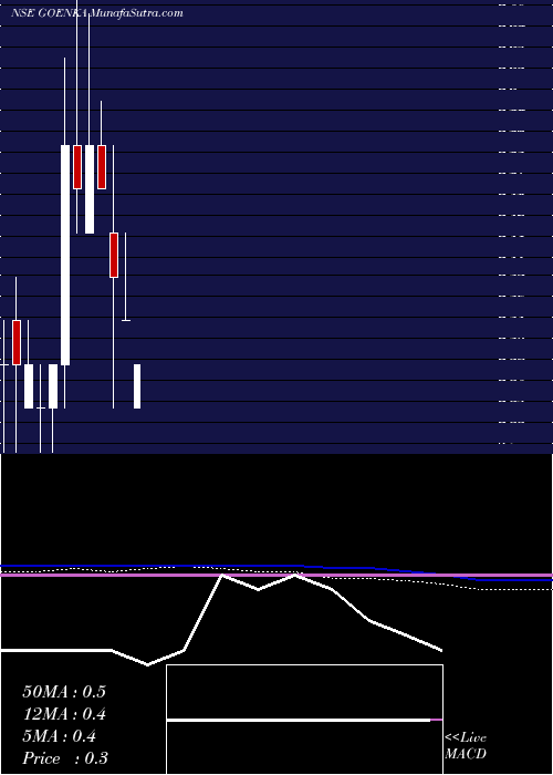  monthly chart GoenkaDiamond