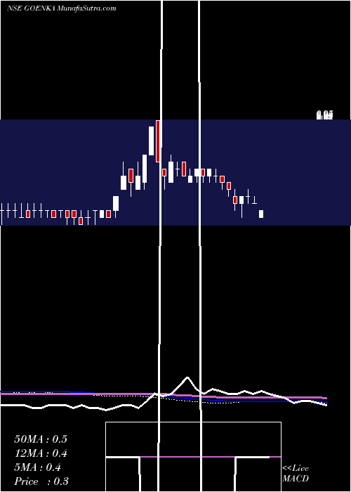  weekly chart GoenkaDiamond
