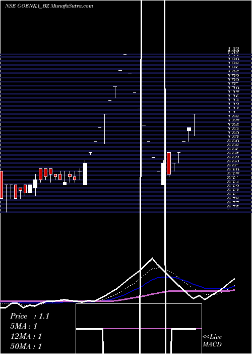  Daily chart Goenka Diamond&jewels Ltd