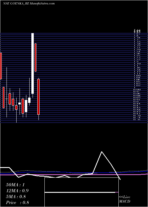  monthly chart GoenkaDiamond
