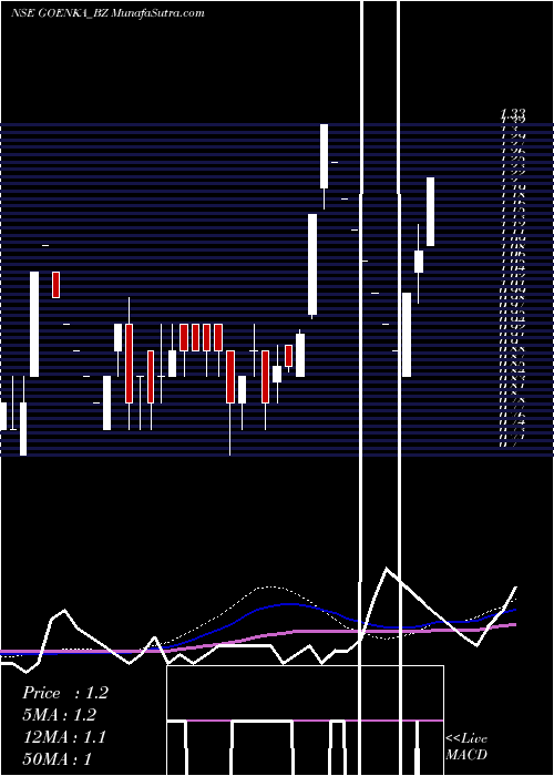  weekly chart GoenkaDiamond