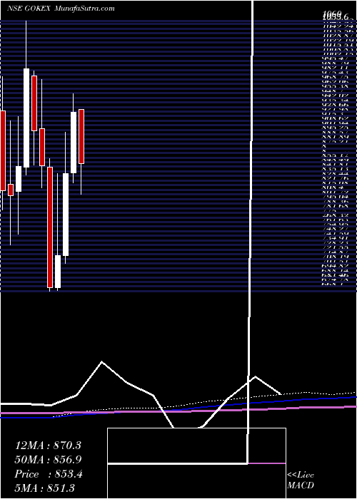  monthly chart GokaldasExports