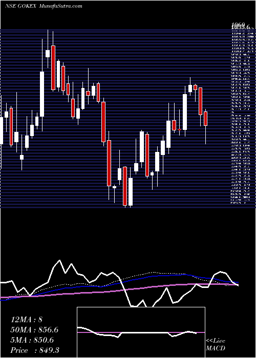  weekly chart GokaldasExports