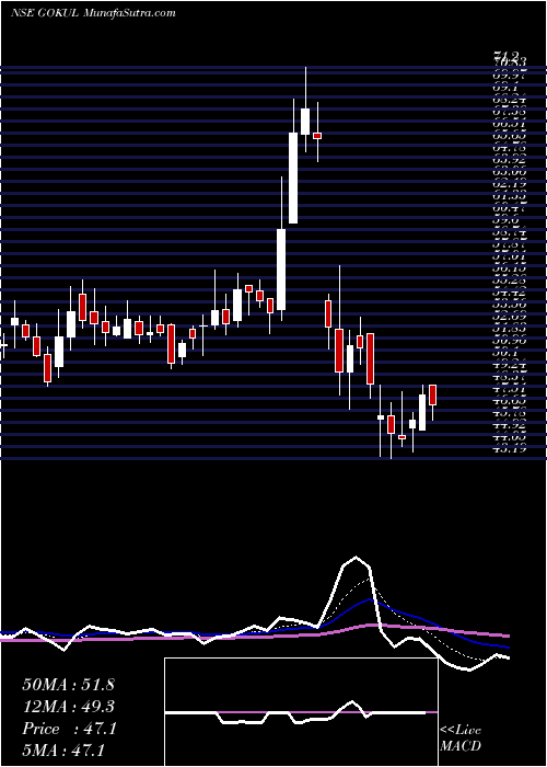  Daily chart Gokul Refoils And Solvent Limited