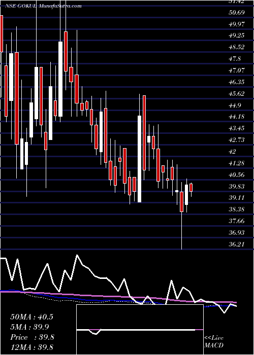  weekly chart GokulRefoils