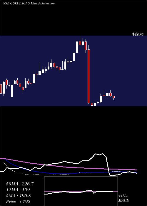  weekly chart GokulAgro