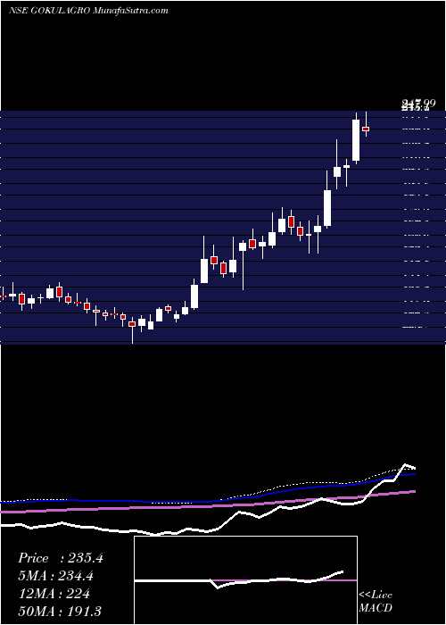  weekly chart GokulAgro