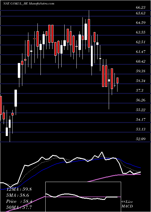  Daily chart GokulRefoils