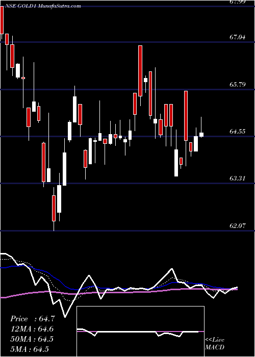  Daily chart Kotak Gold Etf