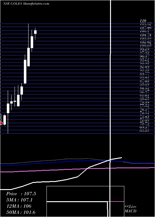  monthly chart KotakGold