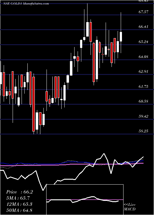  weekly chart KotakGold