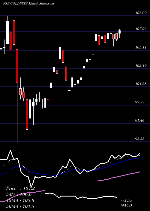 Daily chart GoldmanSachs